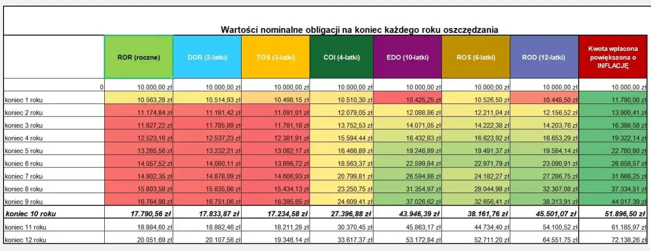 Lokaty czy obligacje: które inwestycje są mniej ryzykowne?