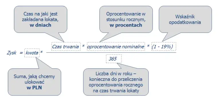 Ile zysku z lokaty? Sprawdź, jak obliczyć realny zysk netto
