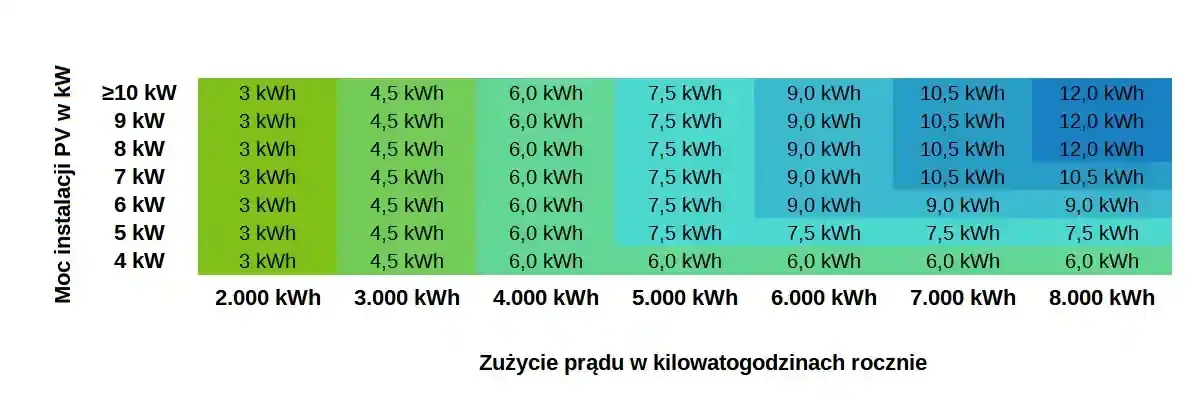 Jak dobrać idealny magazyn energii do fotowoltaiki - poradnik eksperta