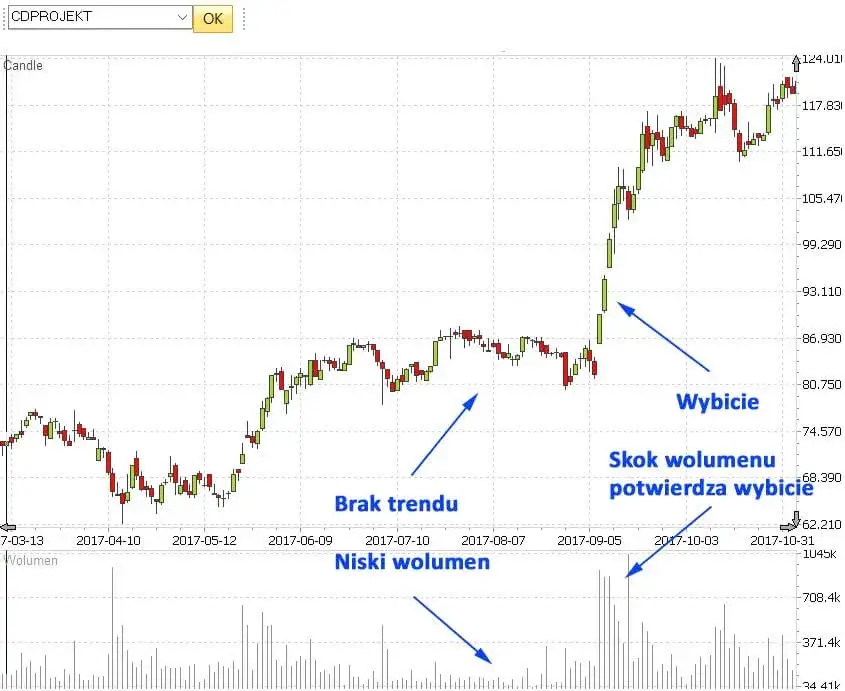 Co oznacza wolumen na giełdzie i jak wpływa na Twoje inwestycje