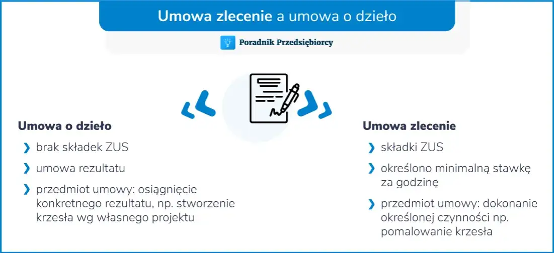 Własna działalność czy umowa o dzieło? Porównanie i wybór