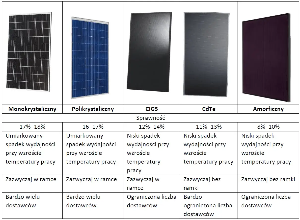Parametry instalacji fotowoltaicznej: klucz do efektywnej energii