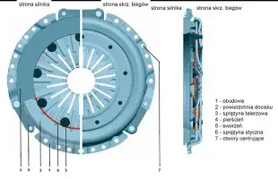 Jak cofnąć docisk sprzęgła LUK: 5 skutecznych metod + porady