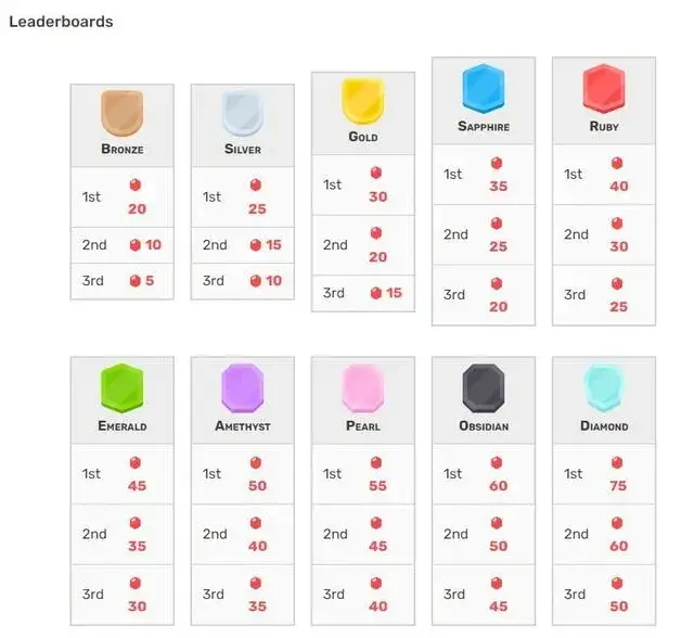 Ile jest lig w Duolingo? Poznaj system motywacyjny aplikacji