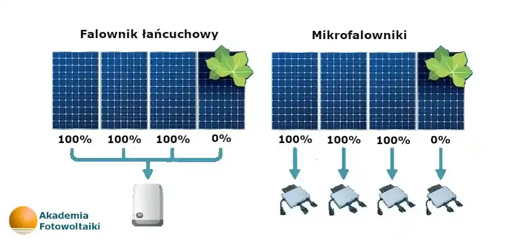 Mikrofalowniki do fotowoltaiki: rewolucja w energii słonecznej