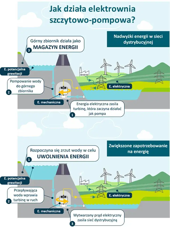 Jak działa elektrownia szczytowo-pompowa i jej wpływ na energię?