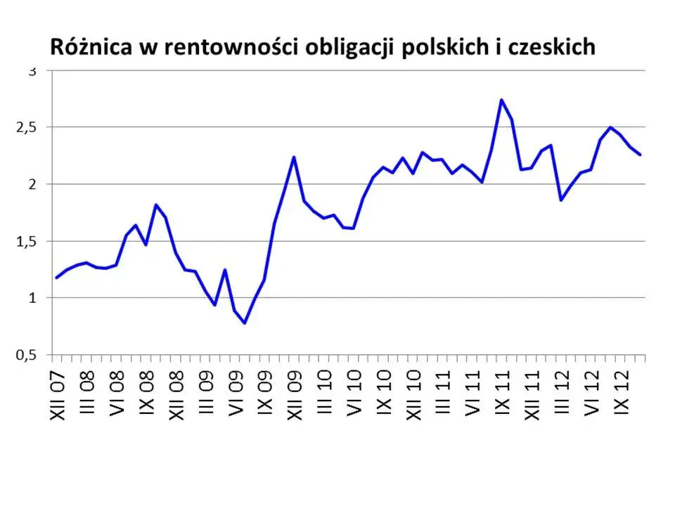 Rentowność obligacji: Jak bezpiecznie pomnażać pieniądze bez zbędnego ryzyka