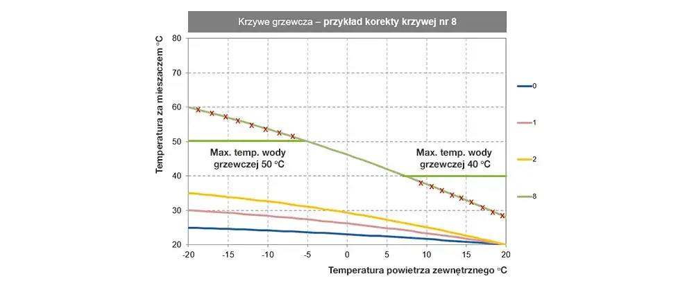 Idealna temperatura grzejników z pompy ciepła - oszczędzaj mądrze