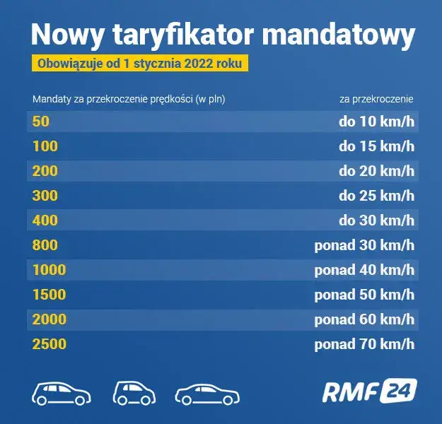 Mandat za przekroczenie prędkości: ile zapłacisz i jakie są konsekwencje?