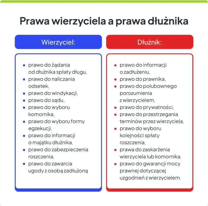 Jak Komornik Ściąga Należności - Kolejność Spłat Według Prawa