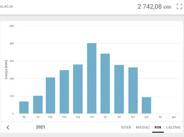 Ile prądu produkuje fotowoltaika 3 kW? Zaskakujące fakty i wyniki