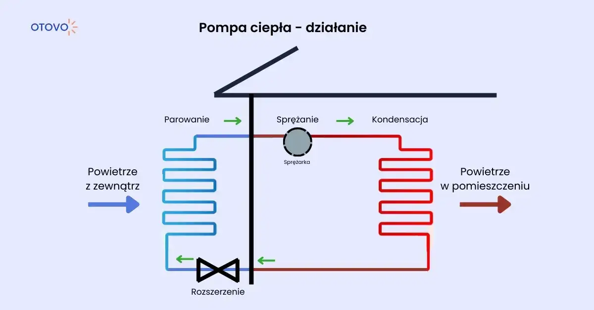 Zasada działania pompy ciepła w praktyce - najlepsze wyjaśnienie na YouTube