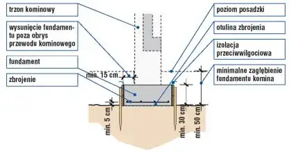 Jaki fundament pod komin? Kluczowe zasady i wymiary budowy