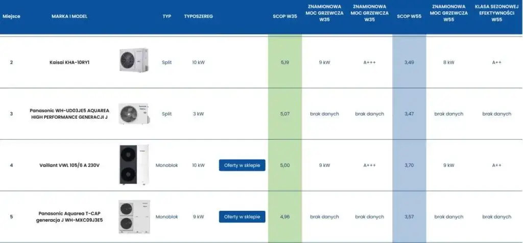 Najlepsze pompy ciepła: 5 modeli, które musisz poznać
