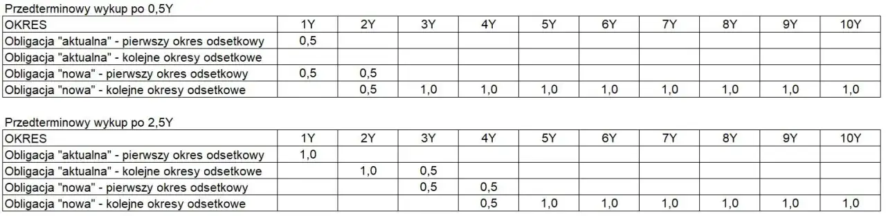 Ile trwa przedterminowy wykup obligacji skarbowych? Sprawdź szczegóły.
