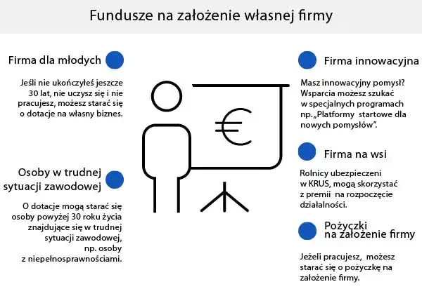 Jak pozyskać fundusze na rozpoczęcie działalności: 5 sprawdzonych źródeł