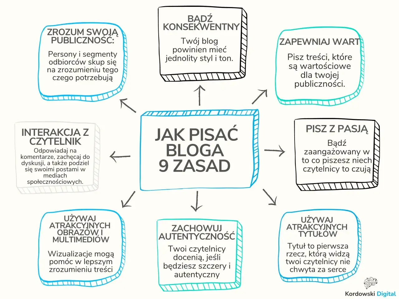 Jak się pisze rzeczy poprawnie - skuteczne techniki i zasady tworzenia treści