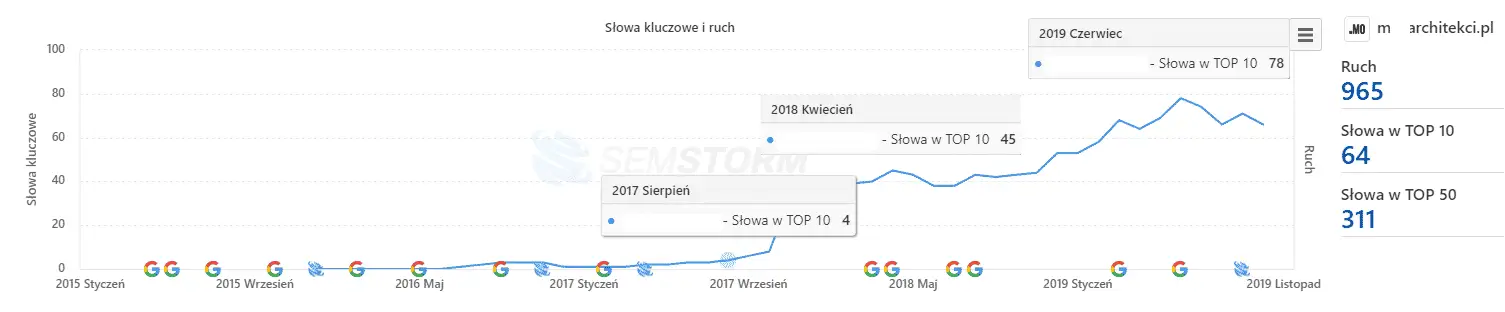 Ceny za pozycjonowanie stron
