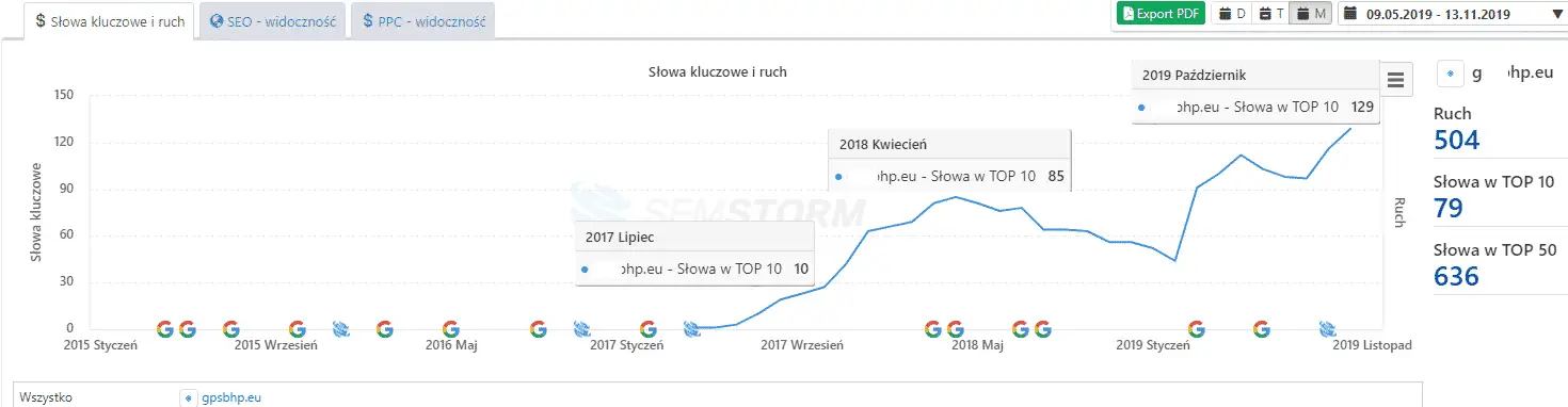 Ceny za pozycjonowanie stron