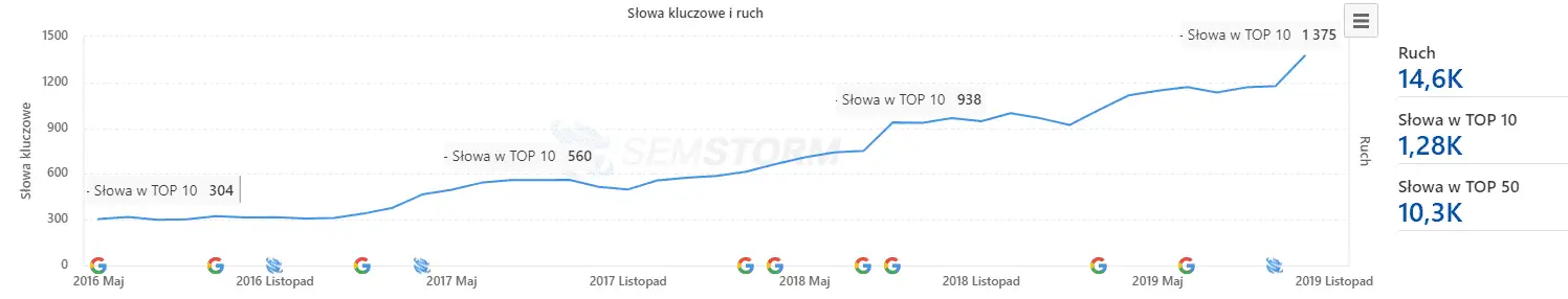 Ceny za pozycjonowanie stron