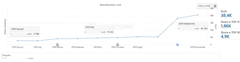 Ceny za pozycjonowanie stron