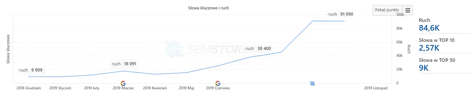 Ceny za pozycjonowanie stron