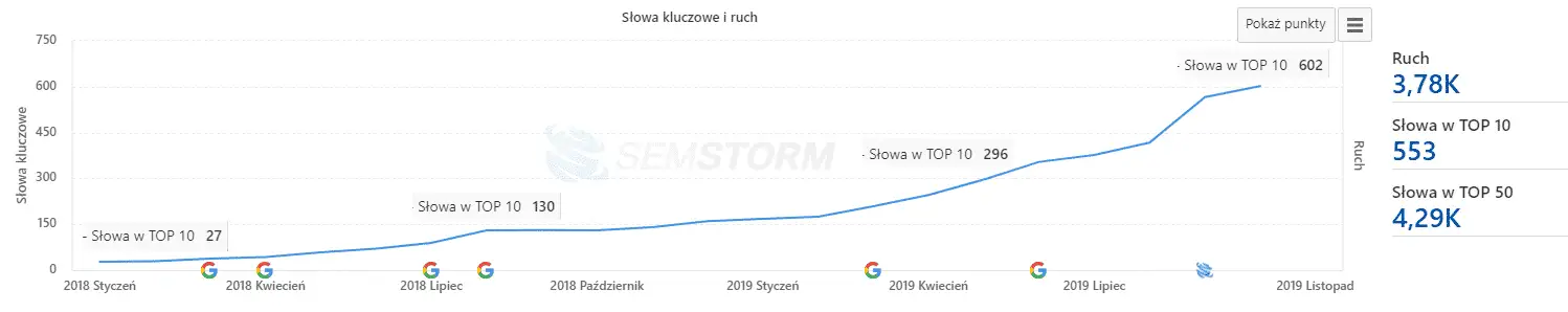 Ceny za pozycjonowanie stron