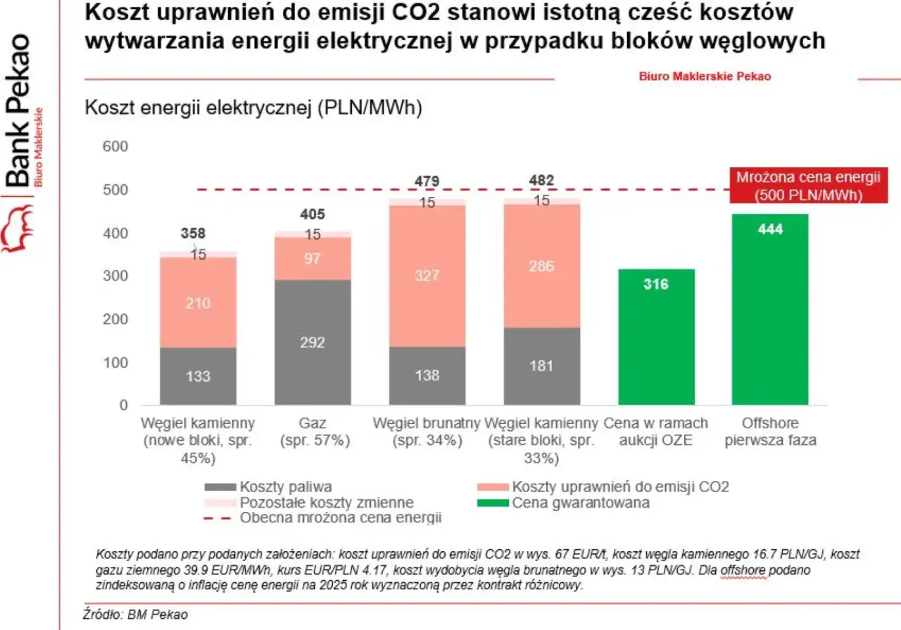 Porównanie kosztów energii elektrycznej z różnych źródeł. Czy prąd podrożał? Blok węglowy z nowymi blokami jest droższy od gazu.