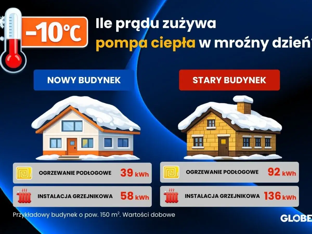 Porównanie dziennego zużycia prądu przez pompę ciepła w nowym i starym budynku przy -10°C. Nowy budynek zużywa 39-58 kWh, stary 92-136 kWh.