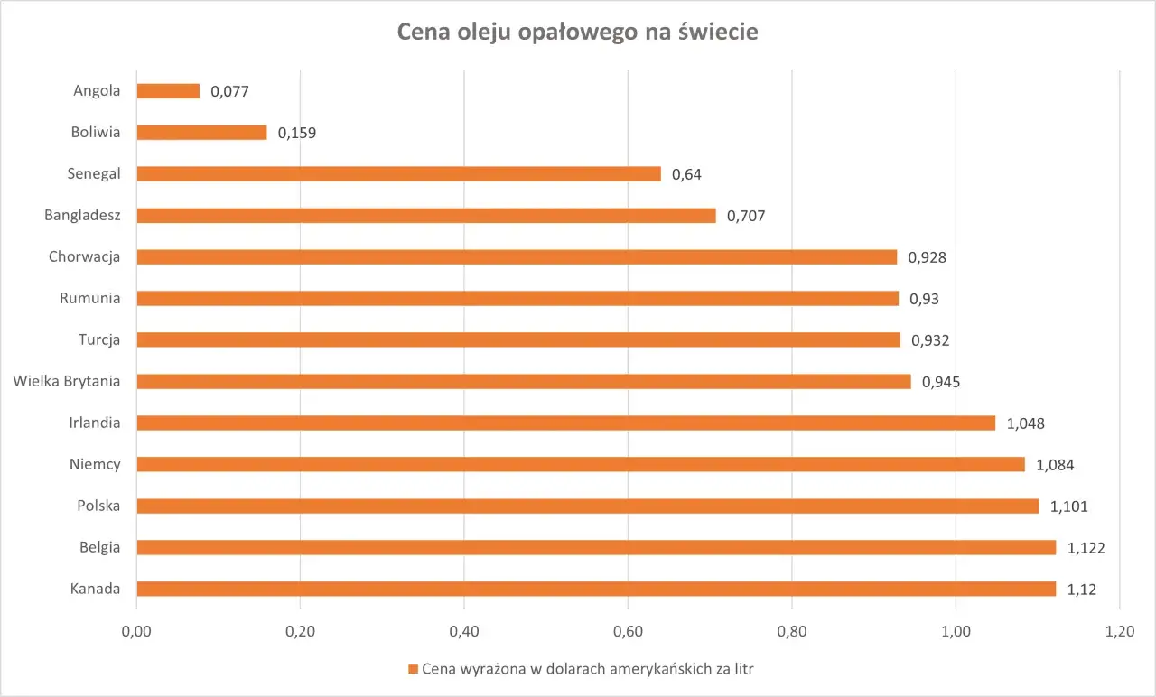 Wykres słupkowy pokazuje cenę oleju opałowego w dolarach za litr w różnych krajach. Najniższa cena jest w Angoli (0,077), a najwyższa w Belgii (1,122). Polska ma cenę 1,101.