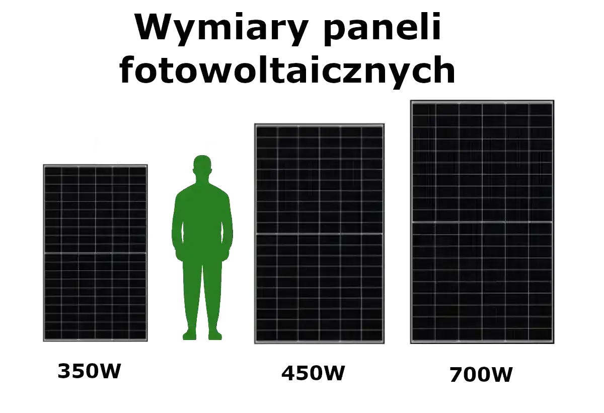Porównanie rozmiarów paneli fotowoltaicznych 350W, 450W i 700W z sylwetką człowieka. Ranking paneli fotowoltaicznych uwzględnia ich moc i wymiary.