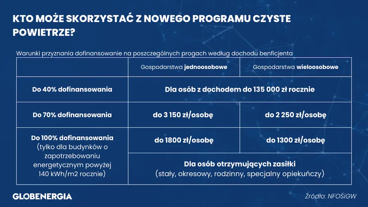 Tabela programu Czyste Powietrze: audyt energetyczny i dofinansowanie do 100% dla budynków o wysokim zapotrzebowaniu.