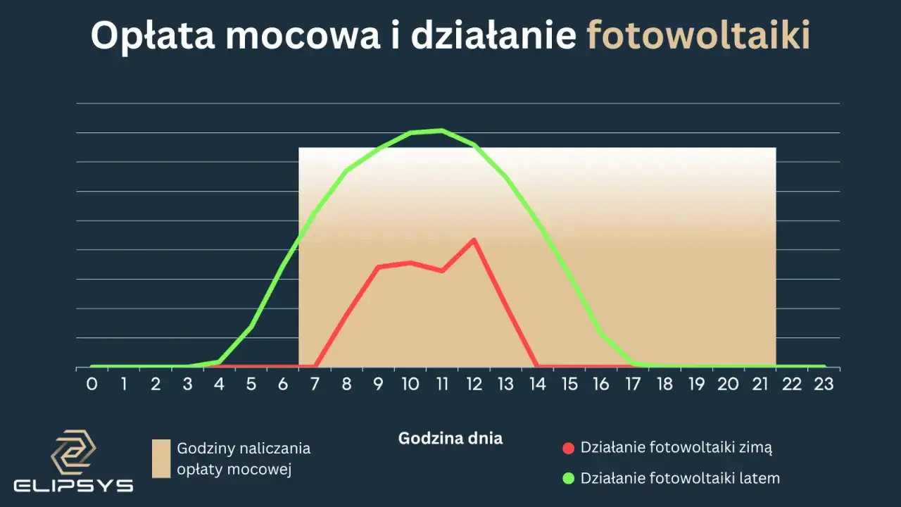 Wykres pokazuje, co to opłata mocowa i jak działa fotowoltaika zimą i latem.