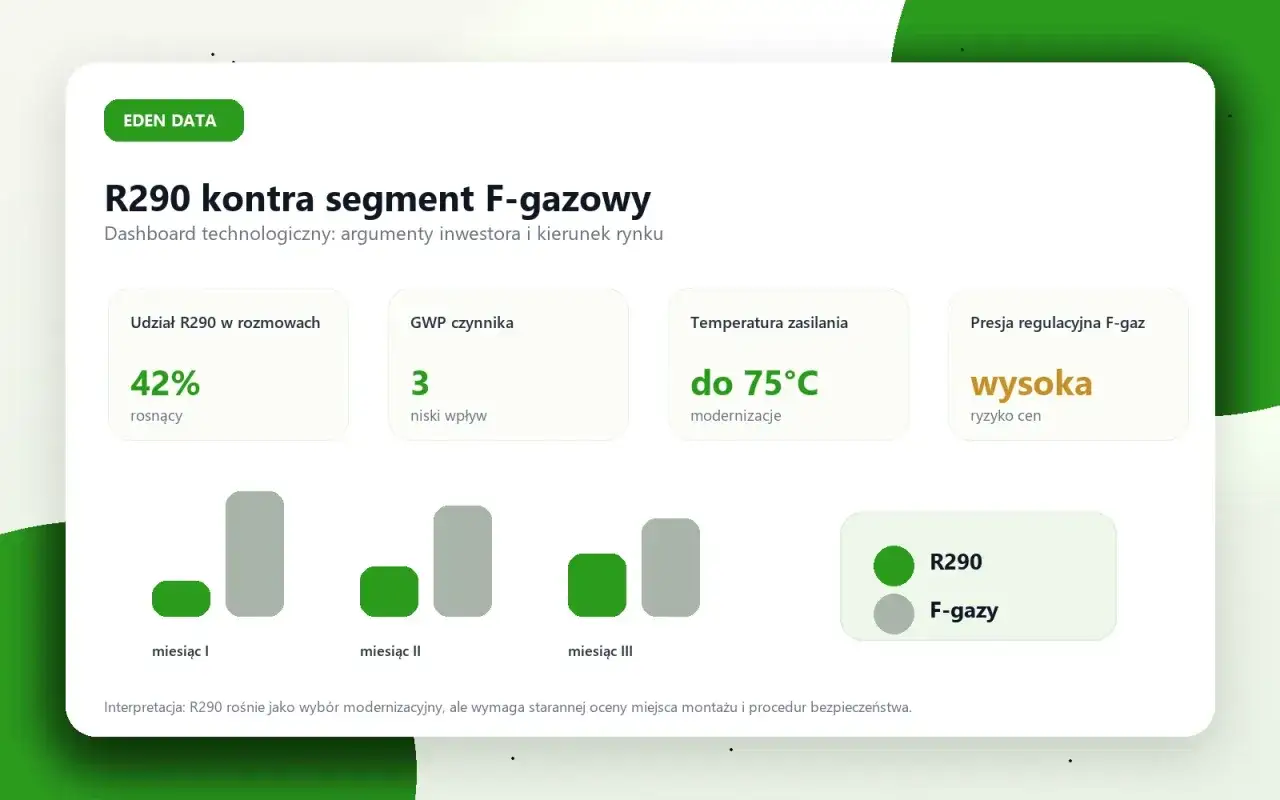 Dashboard porównujący R290 z F-gazami: udział R290 rośnie, GWP niski, temp. zasilania do 75°C, wysoka presja regulacyjna.