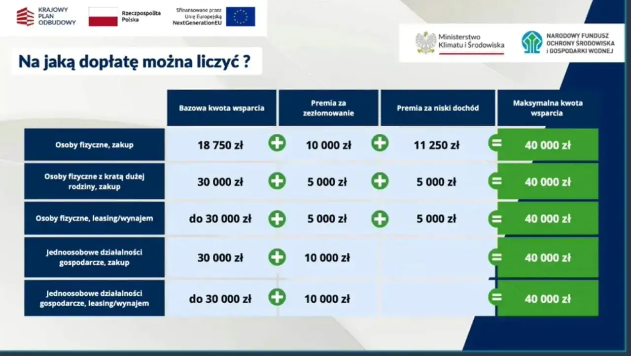 Tabela dotacji na zakup lub leasing pojazdów elektrycznych. Mój elektryk może kosztować nawet 40 000 zł.