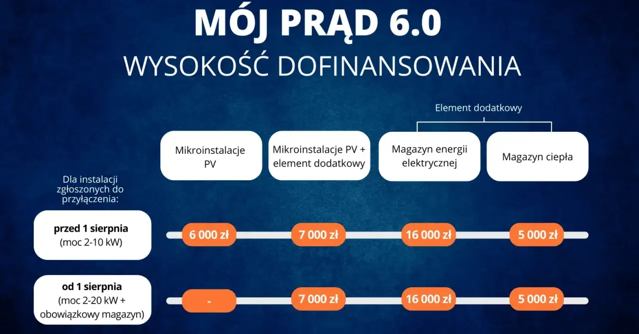 Wysokość dofinansowania w programie Mój Prąd 6.0: mikroinstalacje PV, magazyny energii i ciepła. Kwoty zależą od daty zgłoszenia i mocy instalacji.