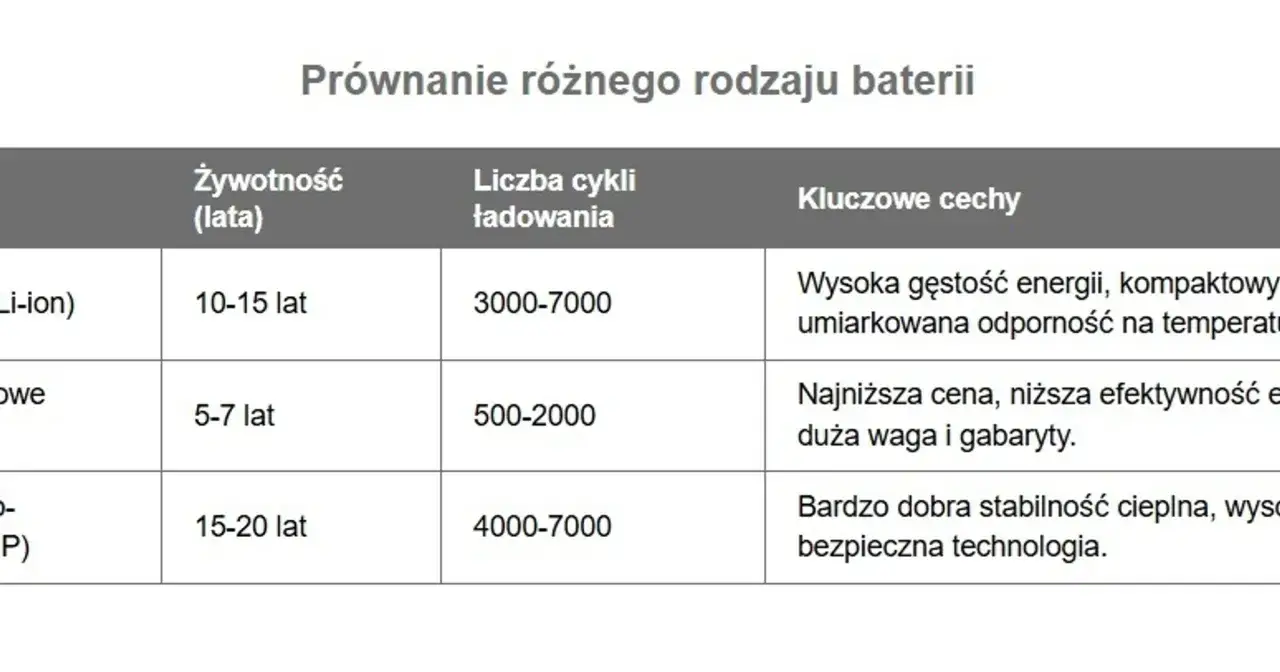 Tabela porównująca żywotność magazynów energii: Li-ion (10-15 lat), kwasowo-ołowiowe (5-7 lat), litowo-żelazowo-fosforanowe (15-20 lat).