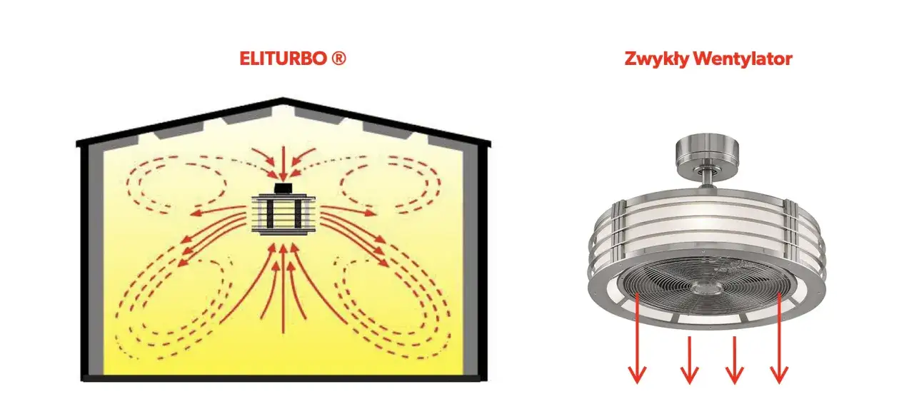 Schemat pokazuje, jak destryfikator ELITURBO® cyrkuluje powietrze w pomieszczeniu, w przeciwieństwie do zwykłego wentylatora.