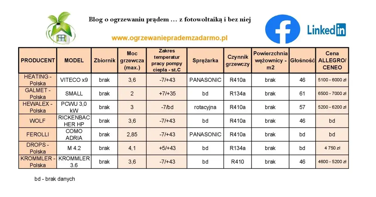 Ranking producentów pomp ciepła: porównanie modeli, parametrów i cen. Sprawdź, który producent oferuje najlepsze rozwiązania.
