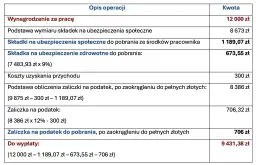 Tabela pokazuje wynagrodzenie 12 000 zł, z czego 8 673 zł to podstawa wymiaru składki na ubezpieczenie emerytalno-rentowe.