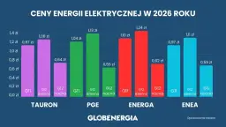 Ile kosztuje 1 kWh prądu w 2026? Sprawdź swój rachunek!