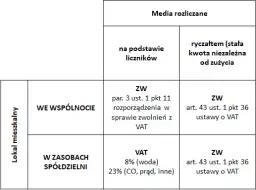 Nocleg jaki VAT: Jak uniknąć nieprzyjemnych niespodzianek podatkowych