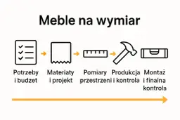 Schemat jak projektować meble na wymiar: potrzeby, materiały, pomiary, produkcja i montaż.