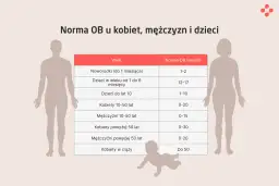 Tabela norm OB. Noworodek (do 1 miesiąca) ma normę 1-2 mm/h.