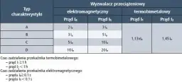 Jak obliczyć moc bezpiecznika i uniknąć niebezpieczeństw w instalacji