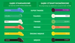Kolory padów polerskich: niebieski, zielony, biały, pomarańczowy, żółty, czarny (standardowe) oraz fioletowy, biały, zielony, pomarańczowy, żółty, czarny (otwartokomórkowe).