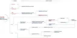 Schemat leczenia czerniaka skóry lub błony śluzowej, uwzględniający stadium i wyniki biopsji. Skala Clarka pomaga w ocenie.