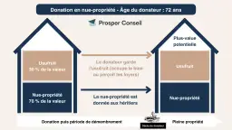 Schéma illustrant la libéralité : donation en nue-propriété d'un bien immobilier à 72 ans. Le donateur conserve l'usufruit (30%), les héritiers reçoivent la nue-propriété (70%).