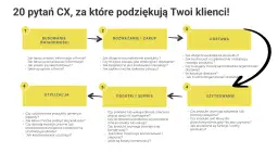 Schemat ścieżki klienta: budowanie świadomości, rozważanie i zakup, dostawa, użytkowanie, dodatki i serwis, utylizacja. Kluczowy element to marketing doświadczeń.
