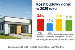 Nowoczesny dom z ogrodem i wykres kosztów budowy w 2025 roku.